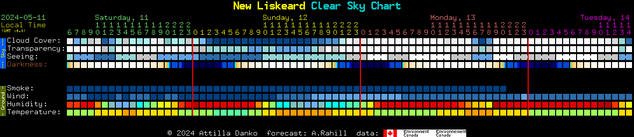 Current forecast for New Liskeard Clear Sky Chart
