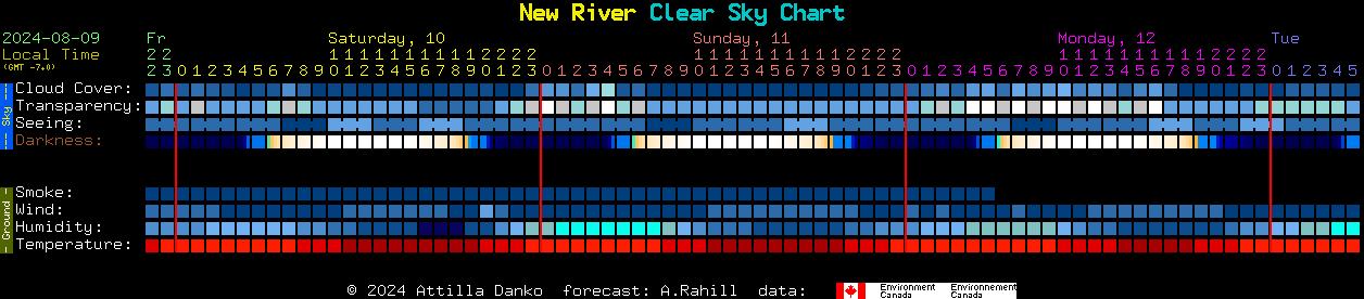 Current forecast for New River Clear Sky Chart