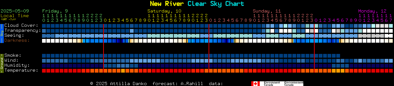 Current forecast for New River Clear Sky Chart