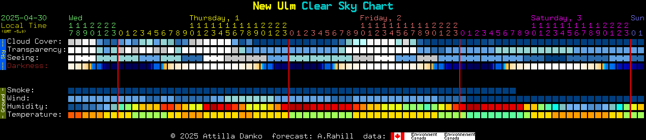 Current forecast for New Ulm Clear Sky Chart