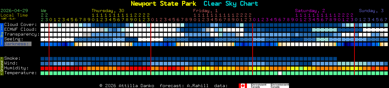 Current forecast for Newport State Park Clear Sky Chart