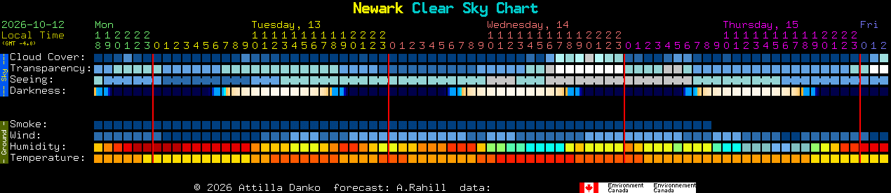 Current forecast for Newark Clear Sky Chart