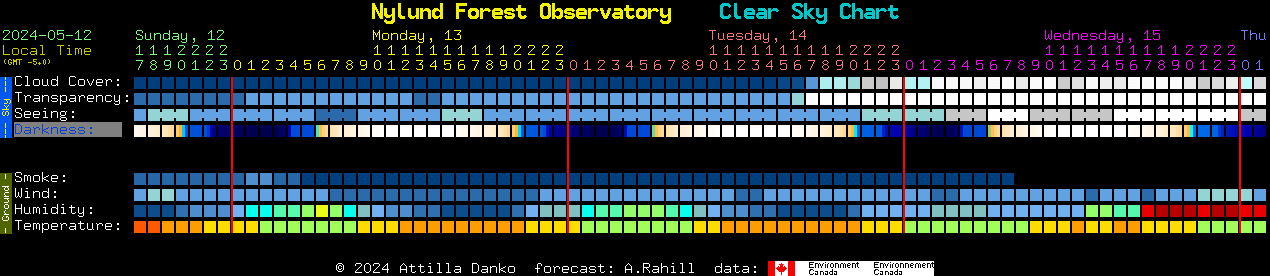 Current forecast for Nylund Forest Observatory Clear Sky Chart