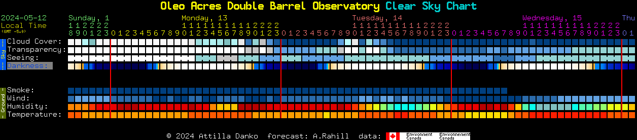 Current forecast for Oleo Acres Double Barrel Observatory Clear Sky Chart