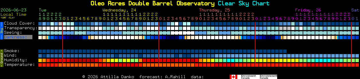 Current forecast for Oleo Acres Double Barrel Observatory Clear Sky Chart