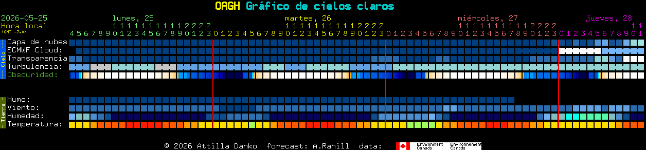 Current forecast for OAGH Clear Sky Chart