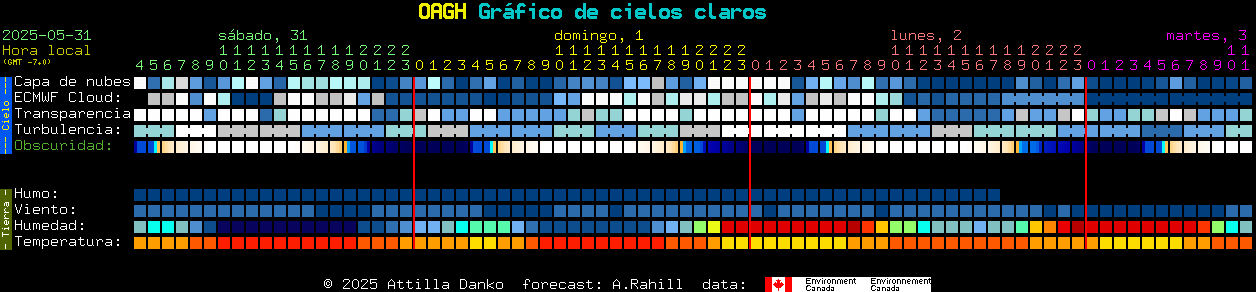Current forecast for OAGH Clear Sky Chart