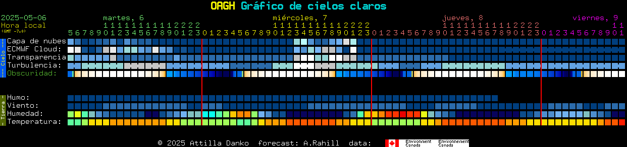 Current forecast for OAGH Clear Sky Chart
