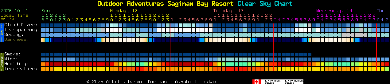 Current forecast for Outdoor Adventures Saginaw Bay Resort Clear Sky Chart