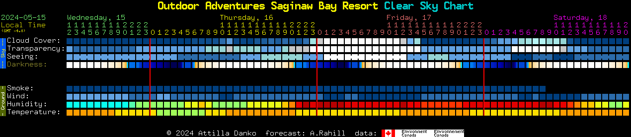Current forecast for Outdoor Adventures Saginaw Bay Resort Clear Sky Chart
