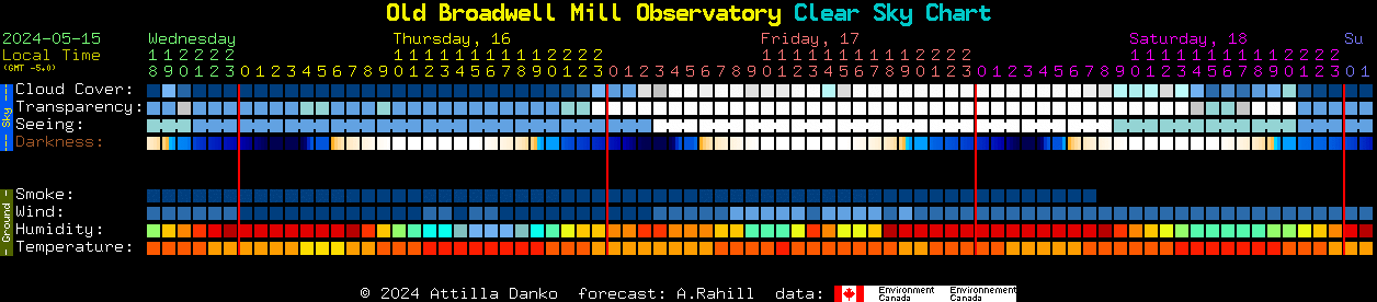 Current forecast for Old Broadwell Mill Observatory Clear Sky Chart