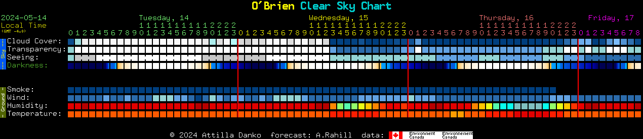 Current forecast for O'Brien Clear Sky Chart