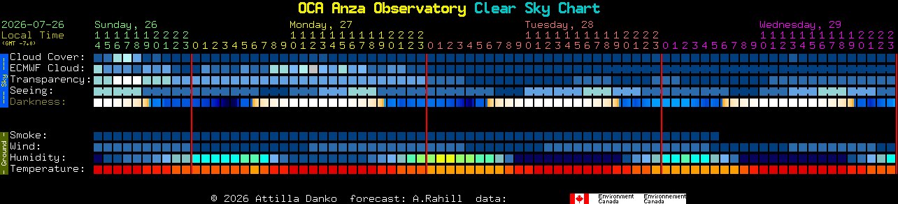 Current forecast for OCA Anza Observatory Clear Sky Chart