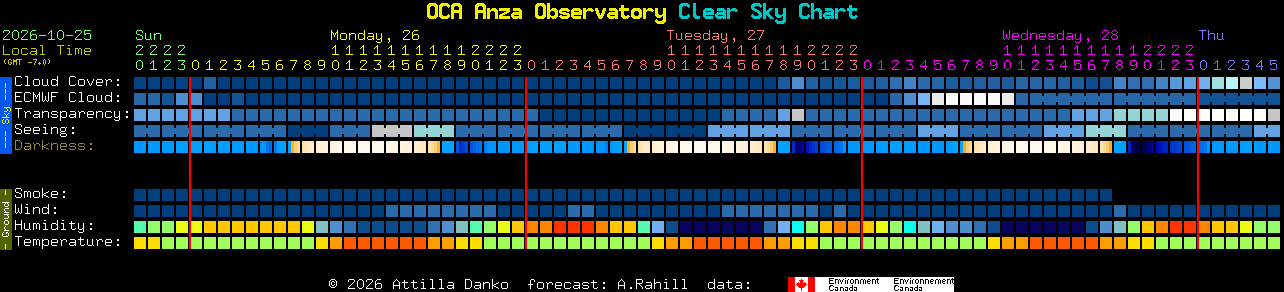 Current forecast for OCA Anza Observatory Clear Sky Chart