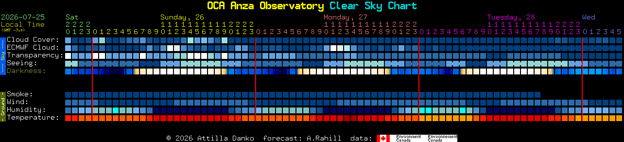 Current forecast for OCA Anza Observatory Clear Sky Chart