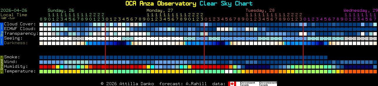 Current forecast for OCA Anza Observatory Clear Sky Chart