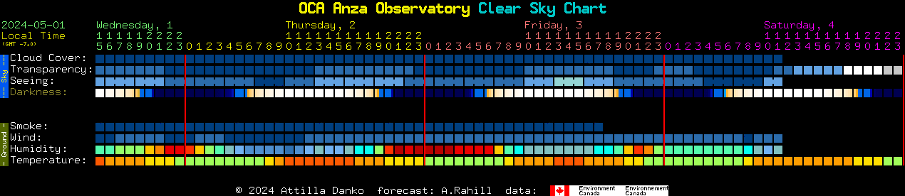 Current forecast for OCA Anza Observatory Clear Sky Chart