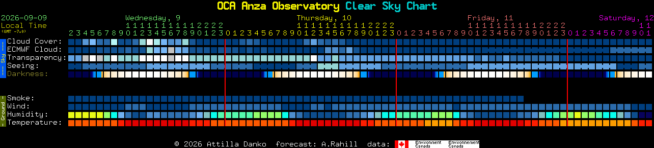 Current forecast for OCA Anza Observatory Clear Sky Chart