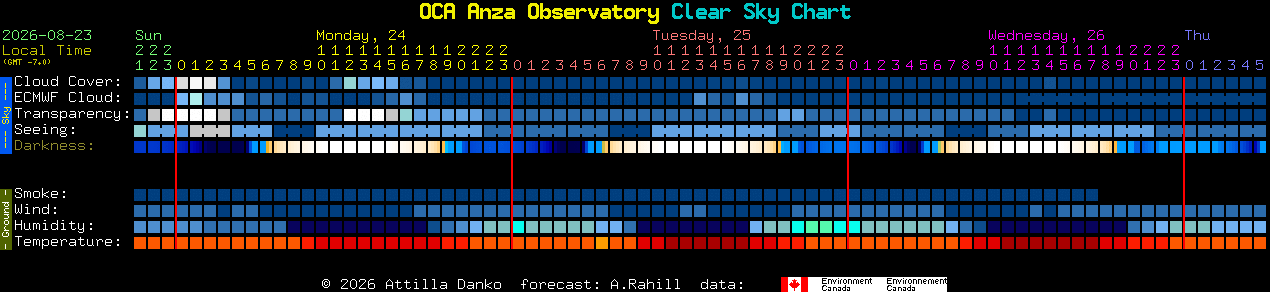 Current forecast for OCA Anza Observatory Clear Sky Chart