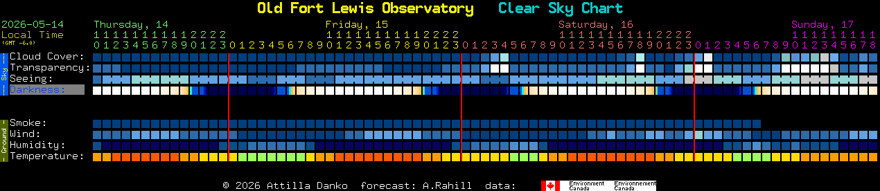 Current forecast for Old Fort Lewis Observatory Clear Sky Chart