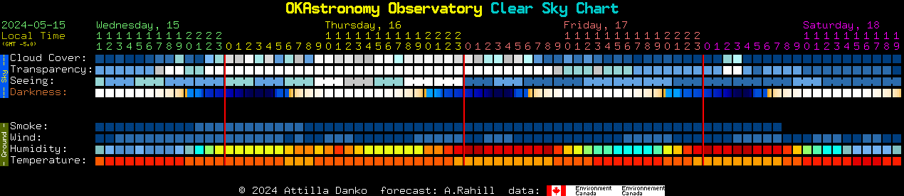 Current forecast for OKAstronomy Observatory Clear Sky Chart