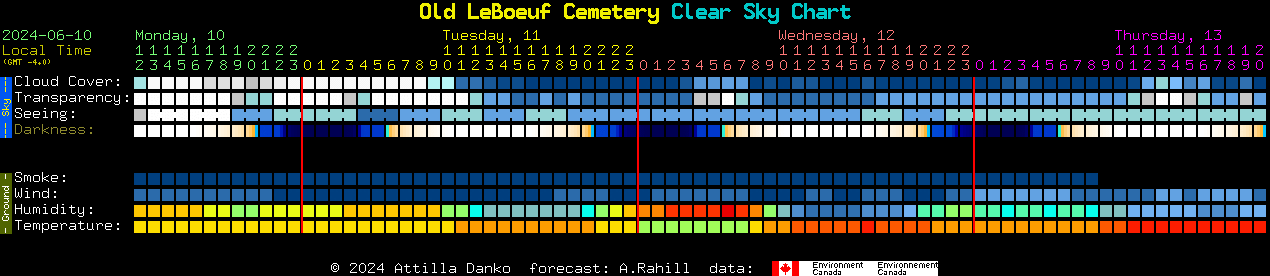 Current forecast for Old LeBoeuf Cemetery Clear Sky Chart
