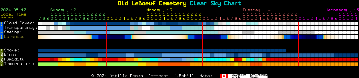 Current forecast for Old LeBoeuf Cemetery Clear Sky Chart