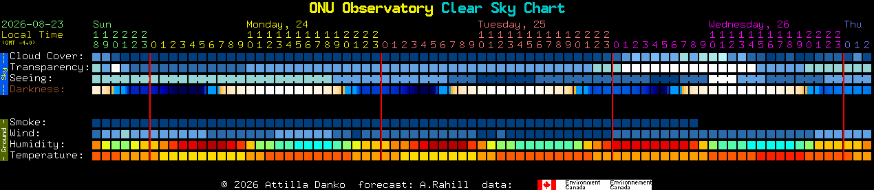 Current forecast for ONU Observatory Clear Sky Chart