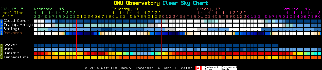 Current forecast for ONU Observatory Clear Sky Chart