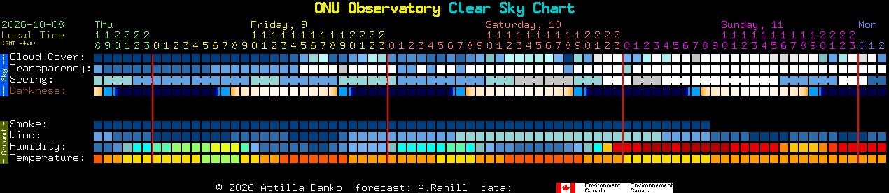 Current forecast for ONU Observatory Clear Sky Chart