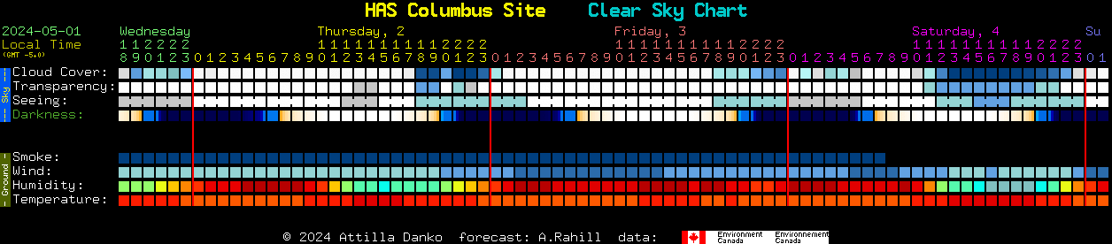 Current forecast for HAS Columbus Site Clear Sky Chart