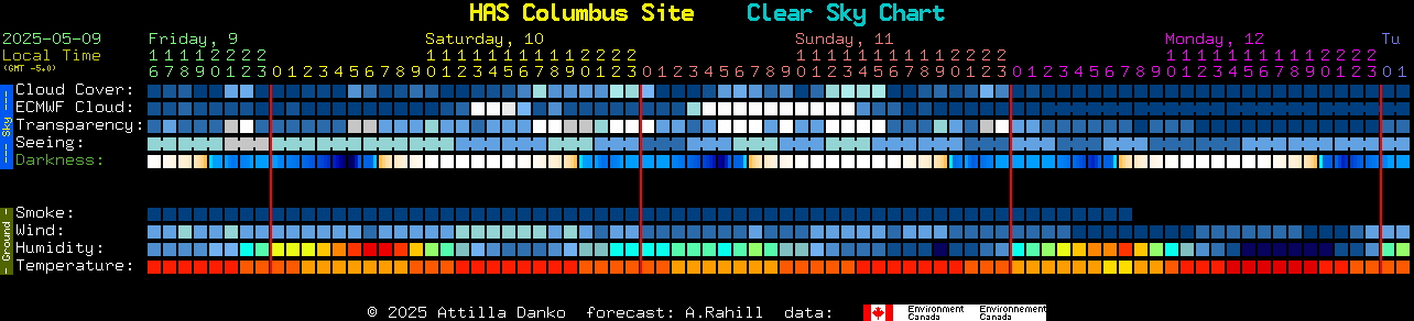 Current forecast for HAS Columbus Site Clear Sky Chart