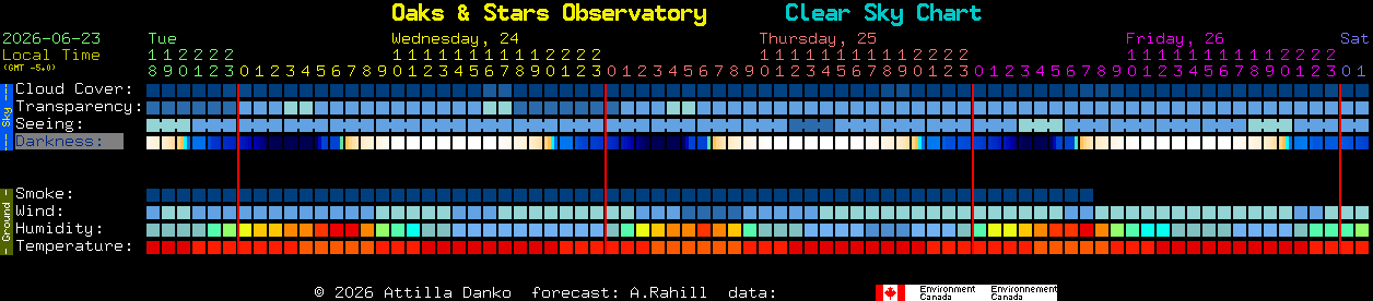Current forecast for Oaks & Stars Observatory Clear Sky Chart