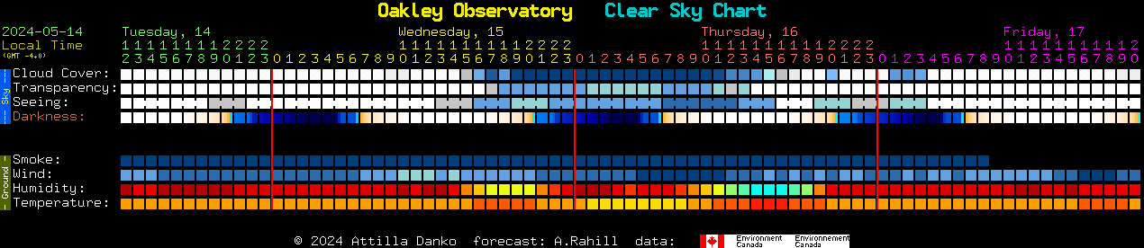 Current forecast for Oakley Observatory Clear Sky Chart
