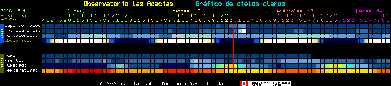 Current forecast for Observatorio las Acacias Clear Sky Chart