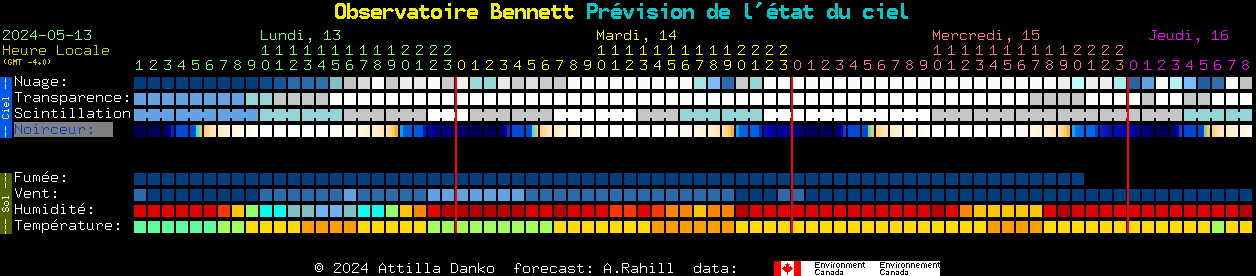 Current forecast for Observatoire Bennett Clear Sky Chart