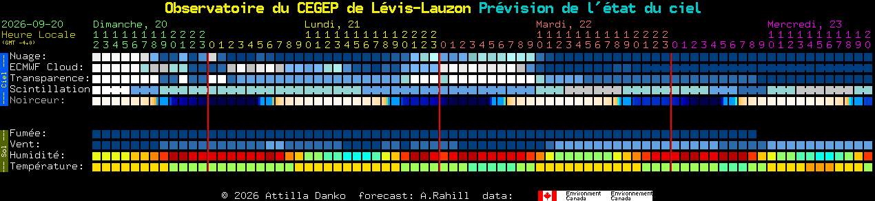 Current forecast for Observatoire du CEGEP de L�vis-Lauzon Clear Sky Chart