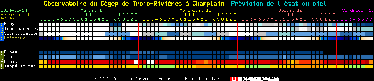 Current forecast for Observatoire du Cgep de Trois-Rivires  Champlain Clear Sky Chart