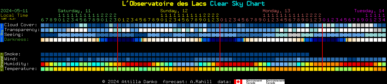 Current forecast for L'Observatoire des Lacs Clear Sky Chart