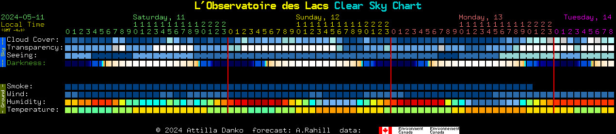 Current forecast for L'Observatoire des Lacs Clear Sky Chart