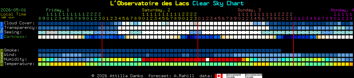 Current forecast for L'Observatoire des Lacs Clear Sky Chart