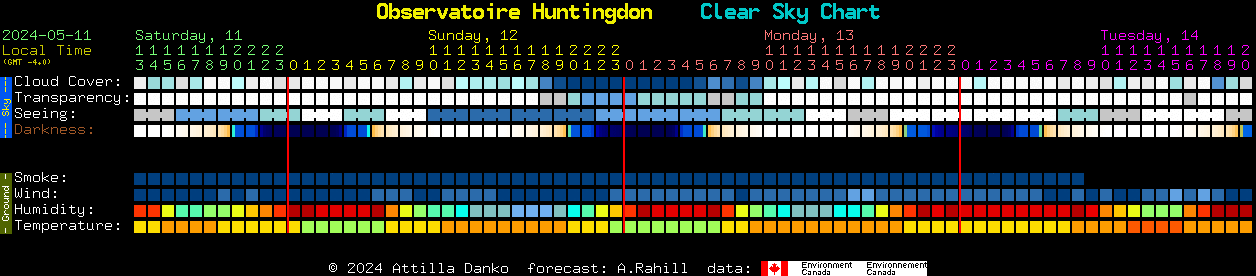 Current forecast for Observatoire Huntingdon Clear Sky Chart