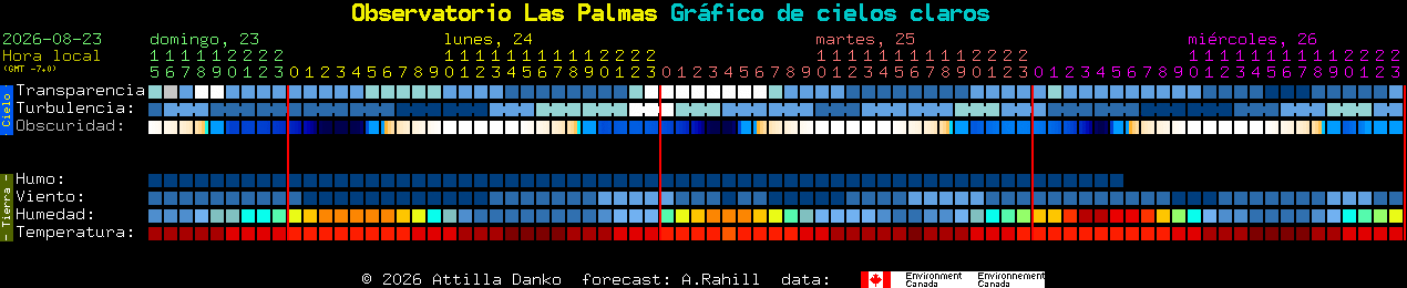 Current forecast for Observatorio Las Palmas Clear Sky Chart