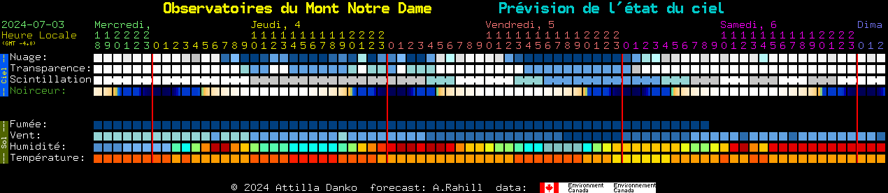 Current forecast for Observatoires du Mont Notre Dame Clear Sky Chart
