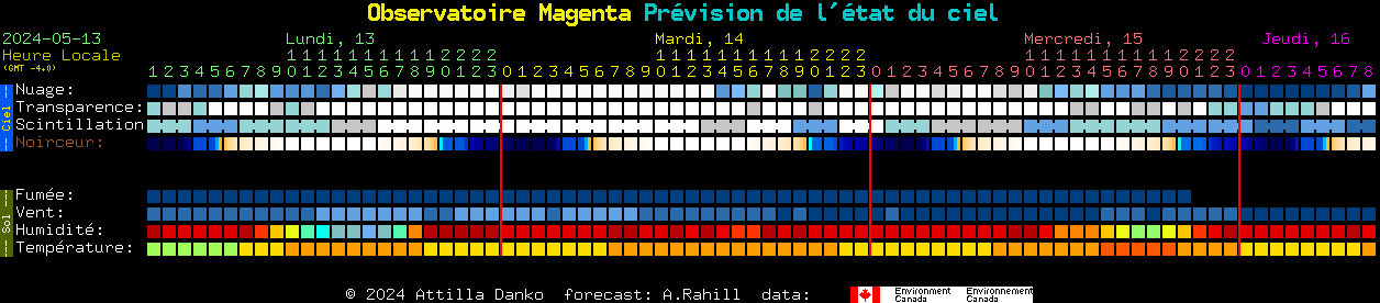 Current forecast for Observatoire Magenta Clear Sky Chart