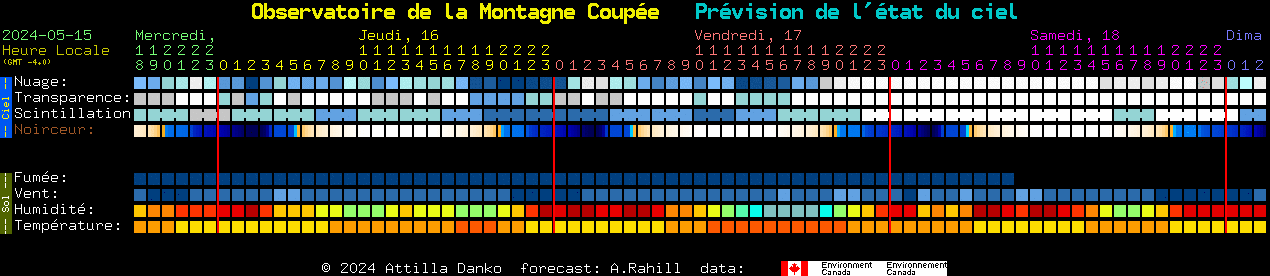 Current forecast for Observatoire de la Montagne Coupe Clear Sky Chart