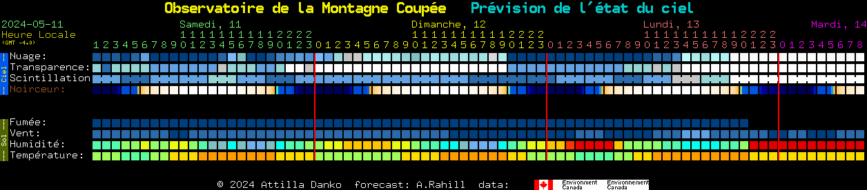 Current forecast for Observatoire de la Montagne Coupe Clear Sky Chart