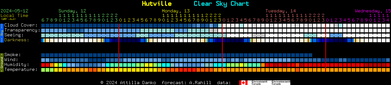 Current forecast for Hutville Clear Sky Chart