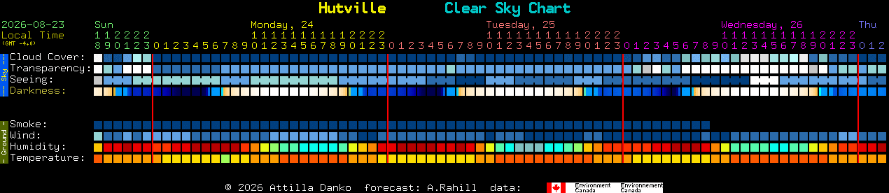 Current forecast for Hutville Clear Sky Chart