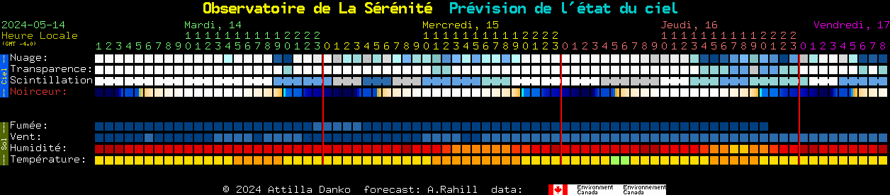 Current forecast for Observatoire de La Srnit Clear Sky Chart